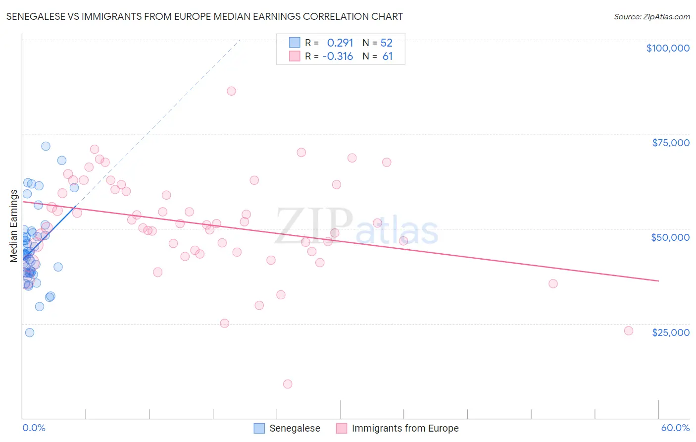 Senegalese vs Immigrants from Europe Median Earnings