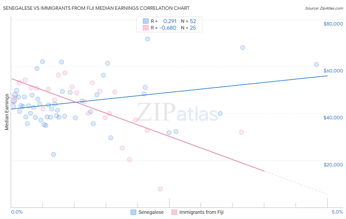 Senegalese vs Immigrants from Fiji Median Earnings