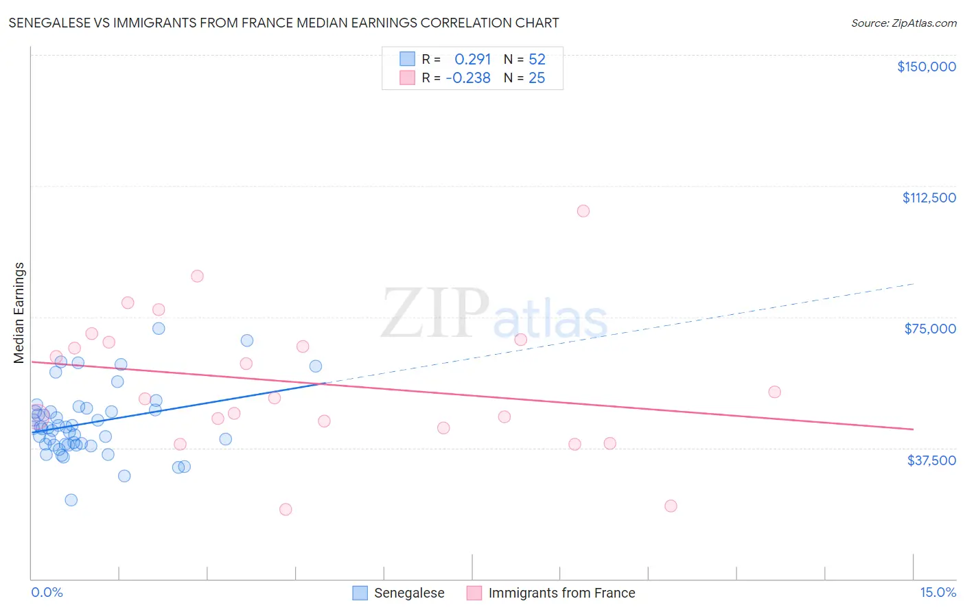 Senegalese vs Immigrants from France Median Earnings