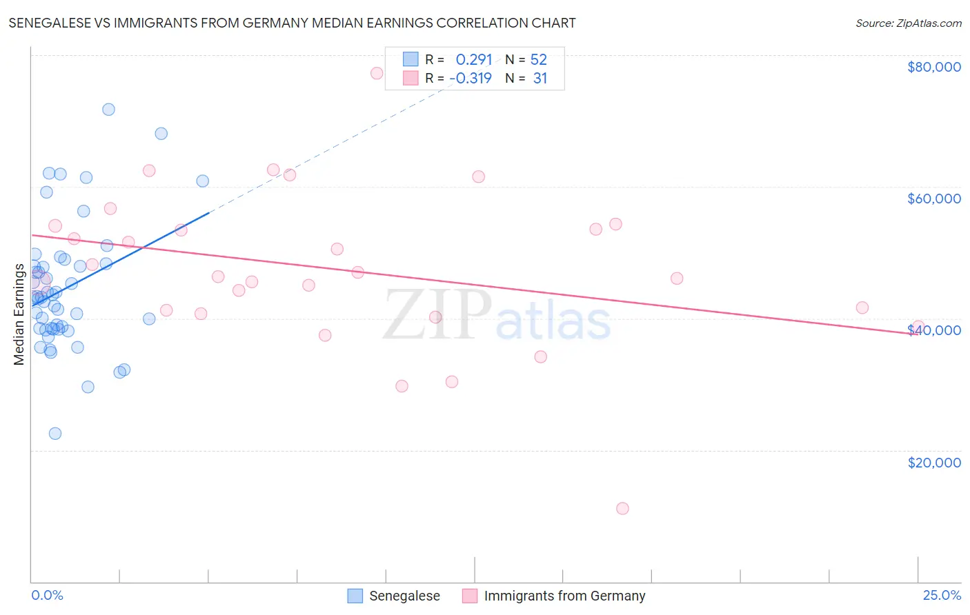 Senegalese vs Immigrants from Germany Median Earnings