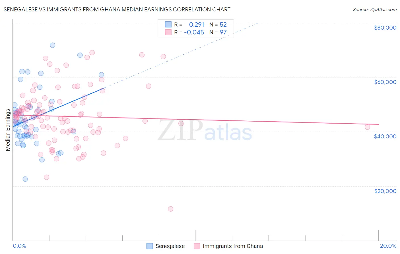 Senegalese vs Immigrants from Ghana Median Earnings