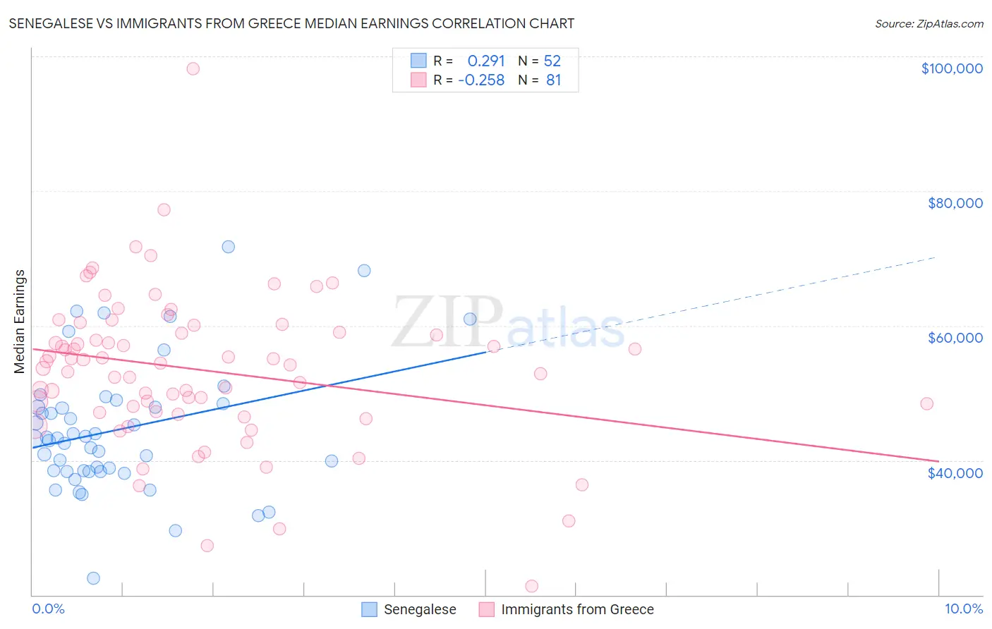 Senegalese vs Immigrants from Greece Median Earnings