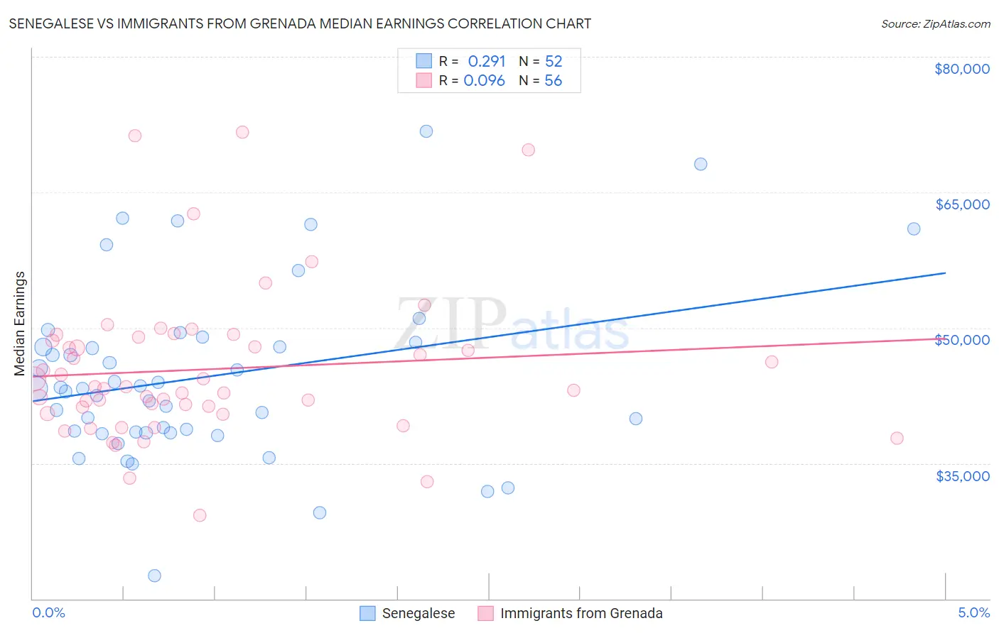 Senegalese vs Immigrants from Grenada Median Earnings