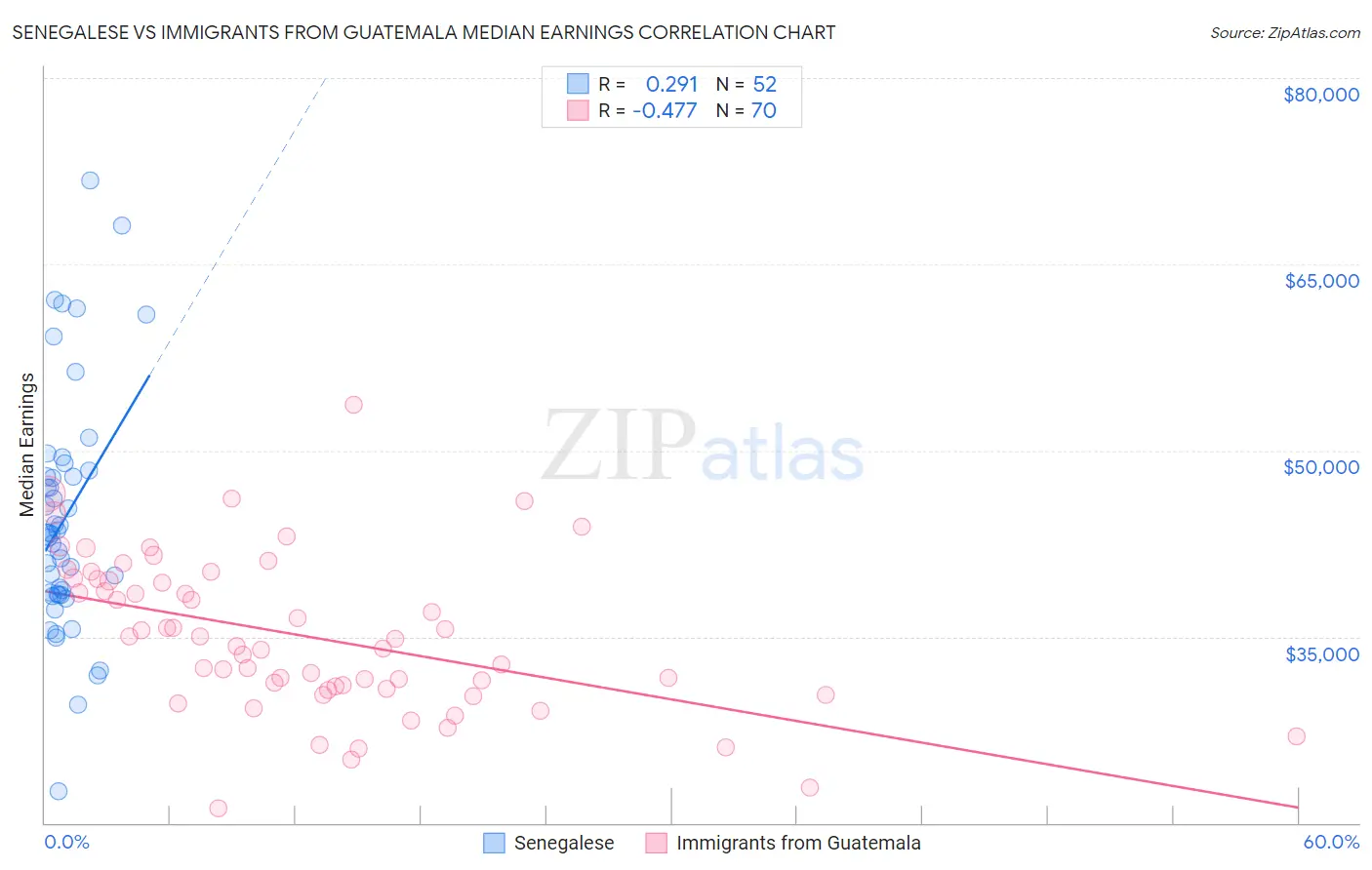 Senegalese vs Immigrants from Guatemala Median Earnings
