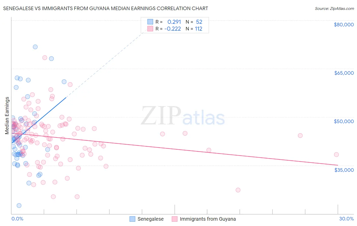 Senegalese vs Immigrants from Guyana Median Earnings