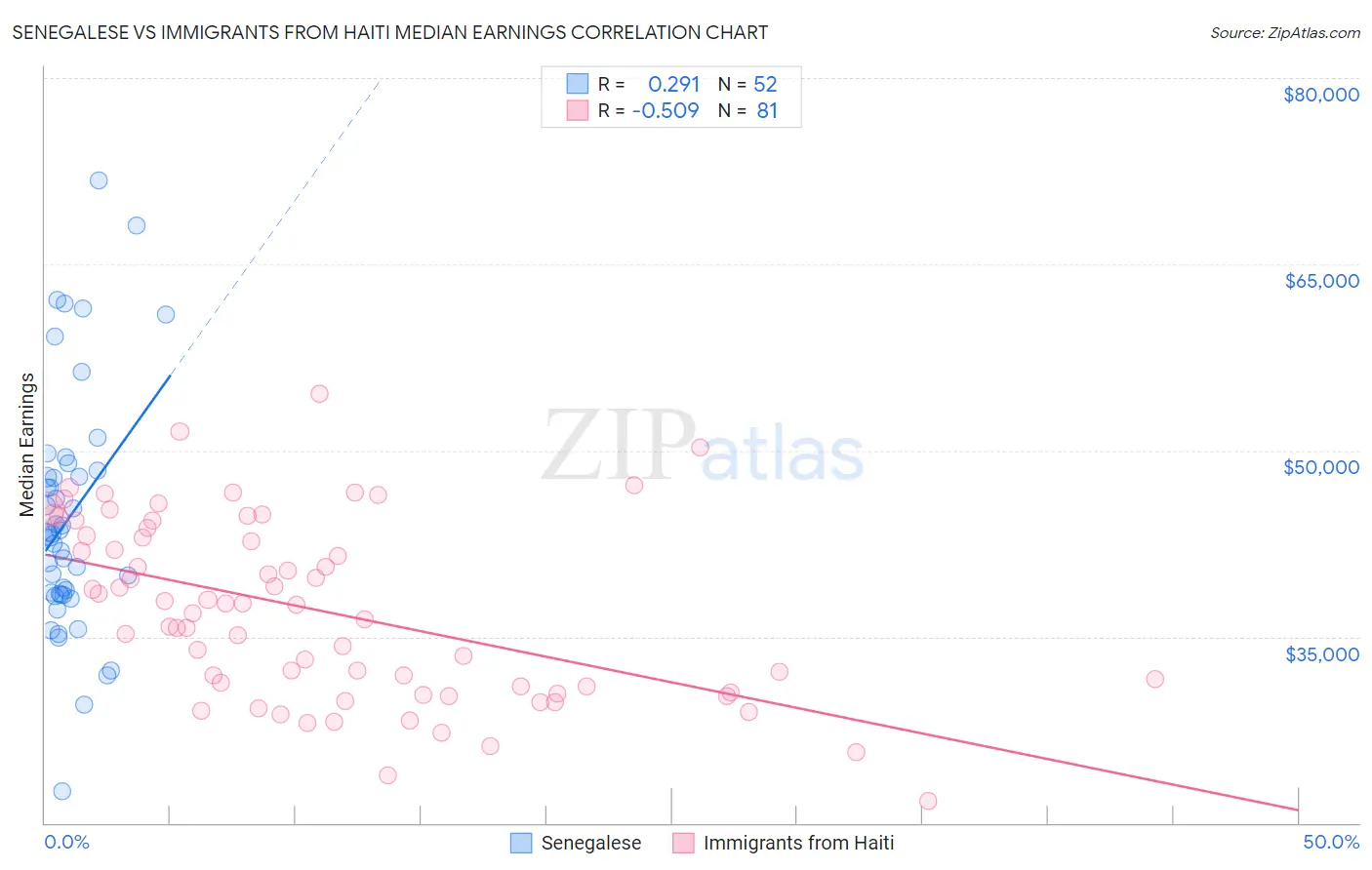 Senegalese vs Immigrants from Haiti Median Earnings