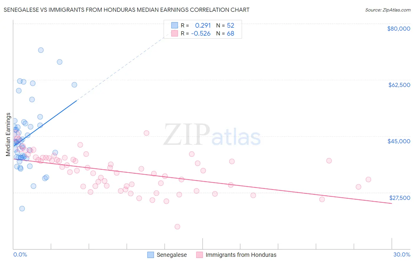 Senegalese vs Immigrants from Honduras Median Earnings