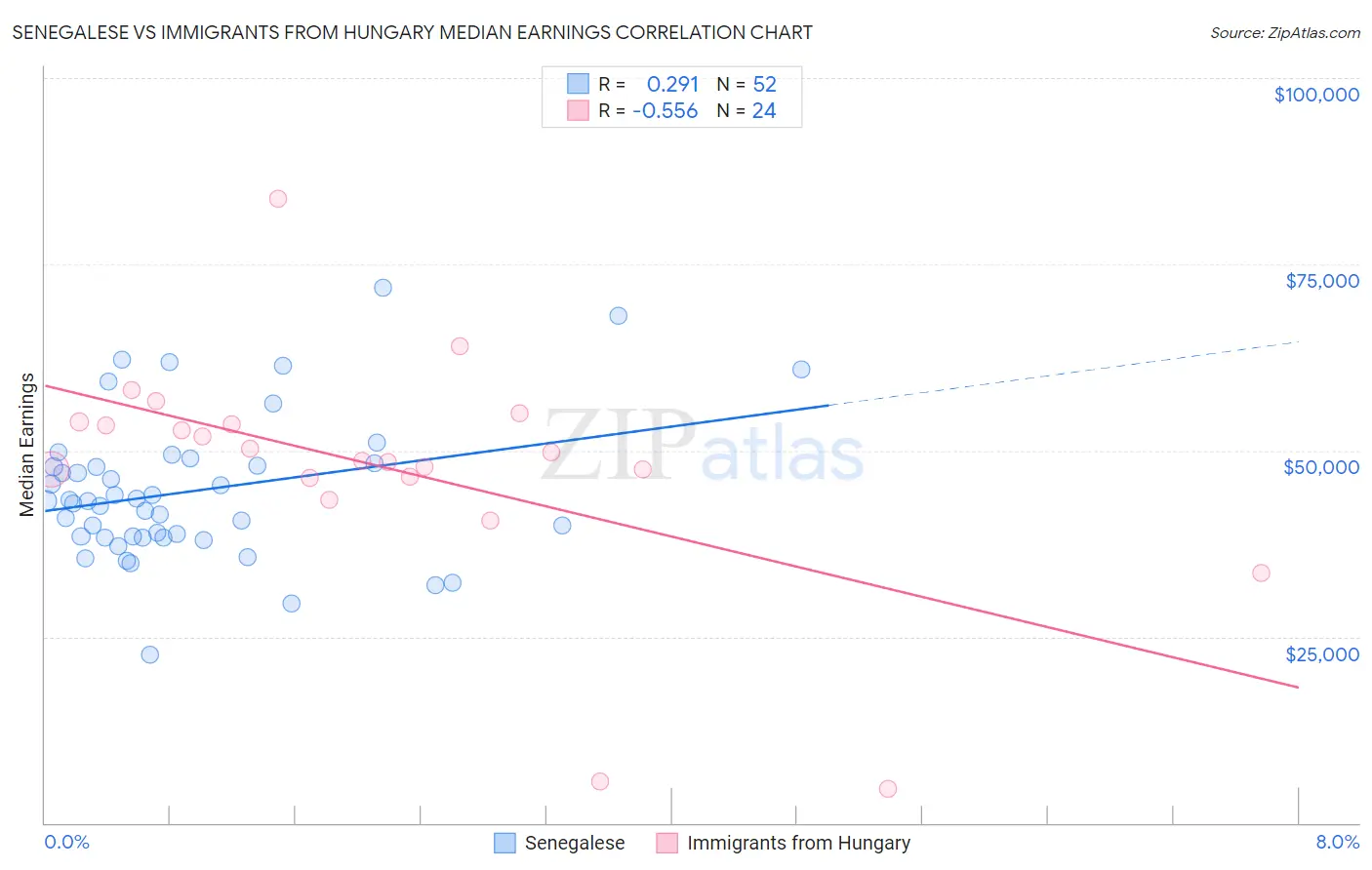 Senegalese vs Immigrants from Hungary Median Earnings