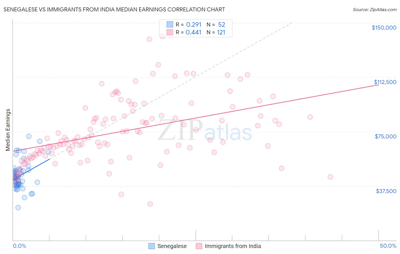 Senegalese vs Immigrants from India Median Earnings