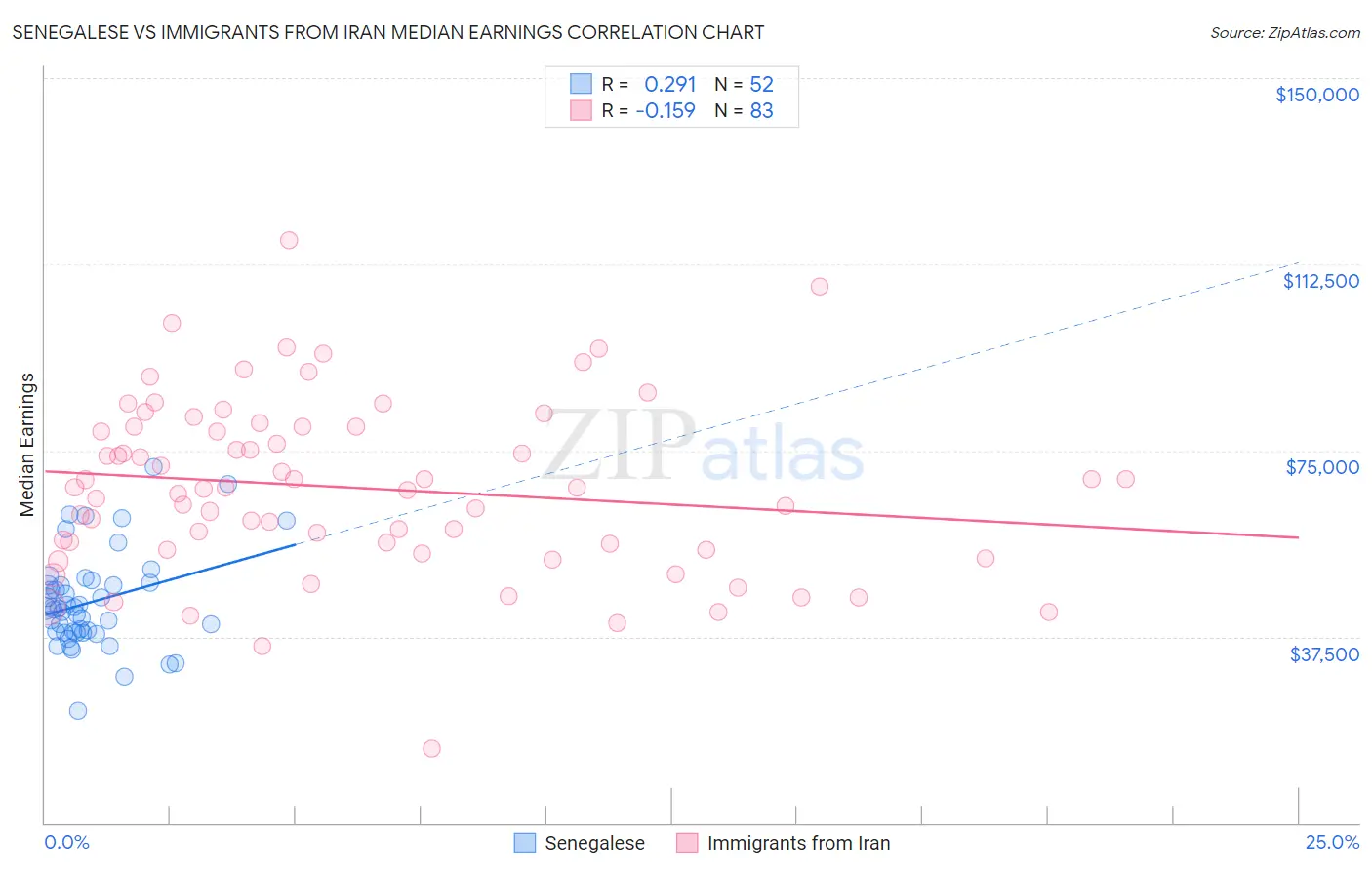 Senegalese vs Immigrants from Iran Median Earnings