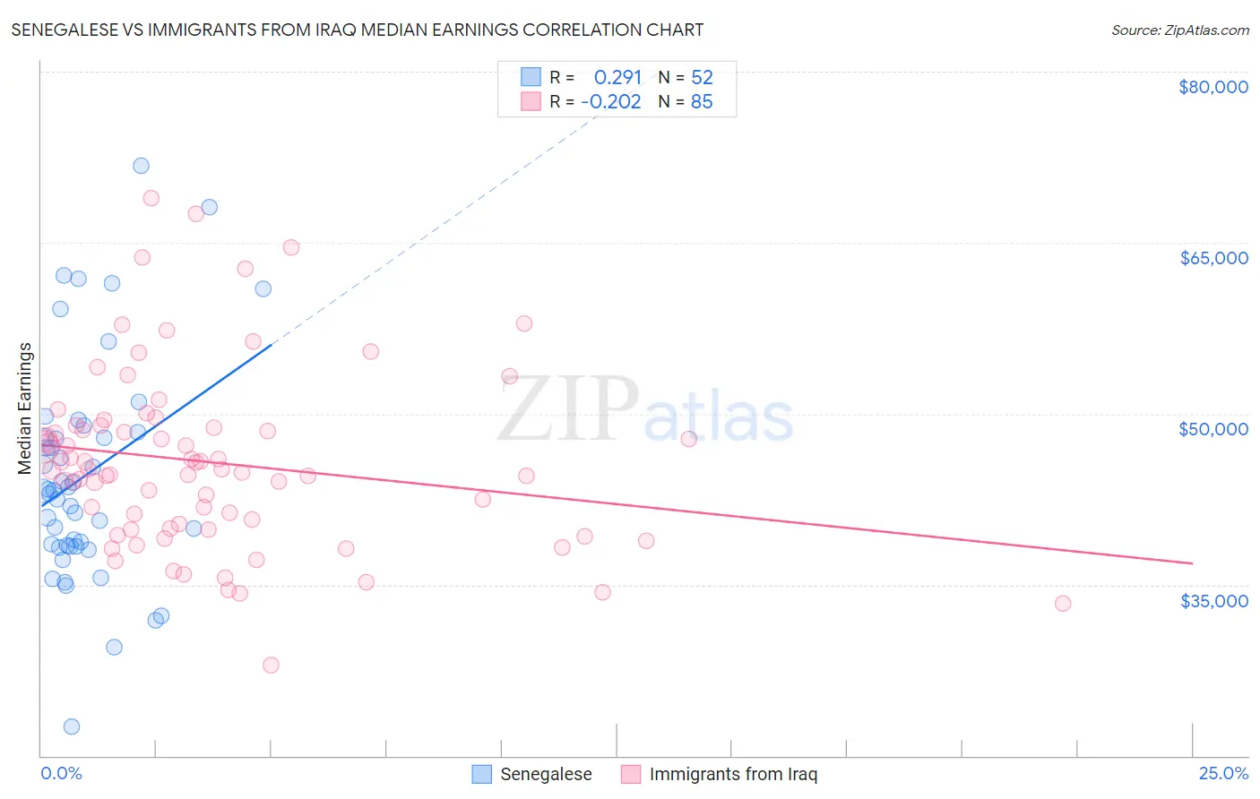 Senegalese vs Immigrants from Iraq Median Earnings