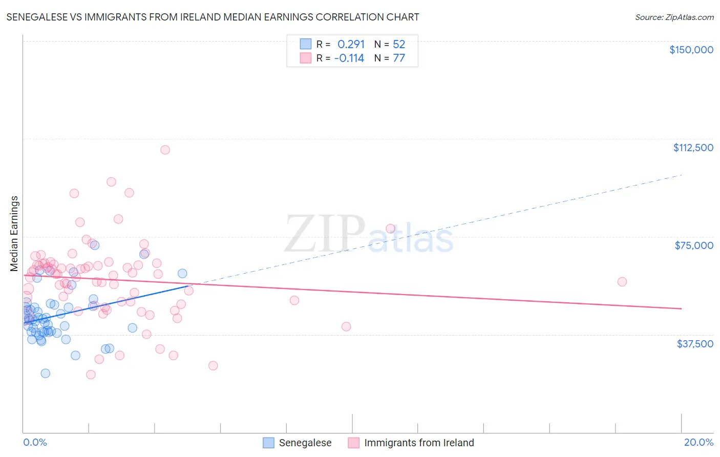 Senegalese vs Immigrants from Ireland Median Earnings