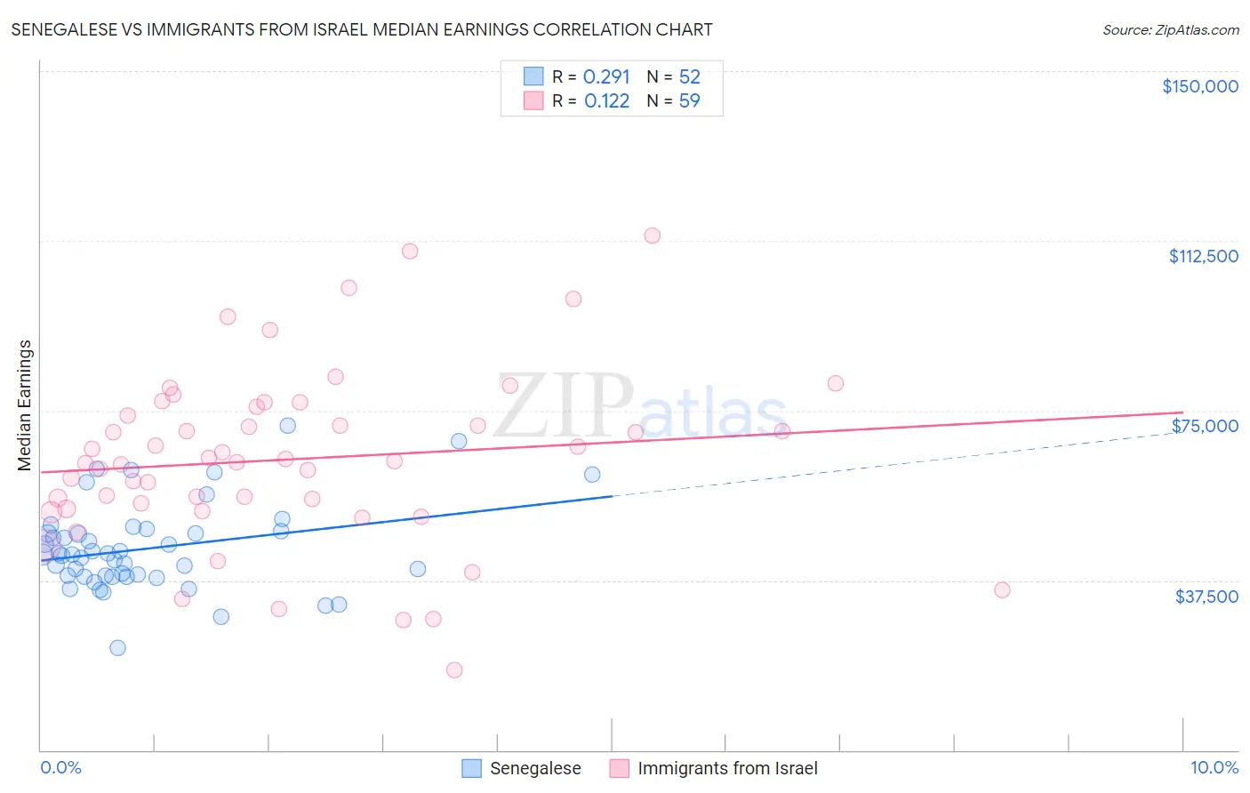 Senegalese vs Immigrants from Israel Median Earnings