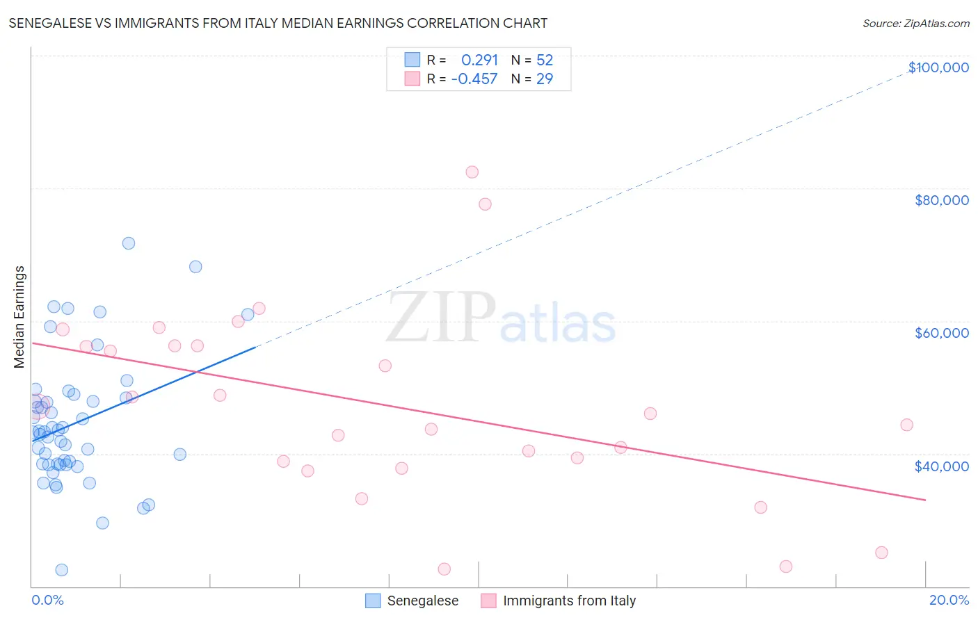 Senegalese vs Immigrants from Italy Median Earnings