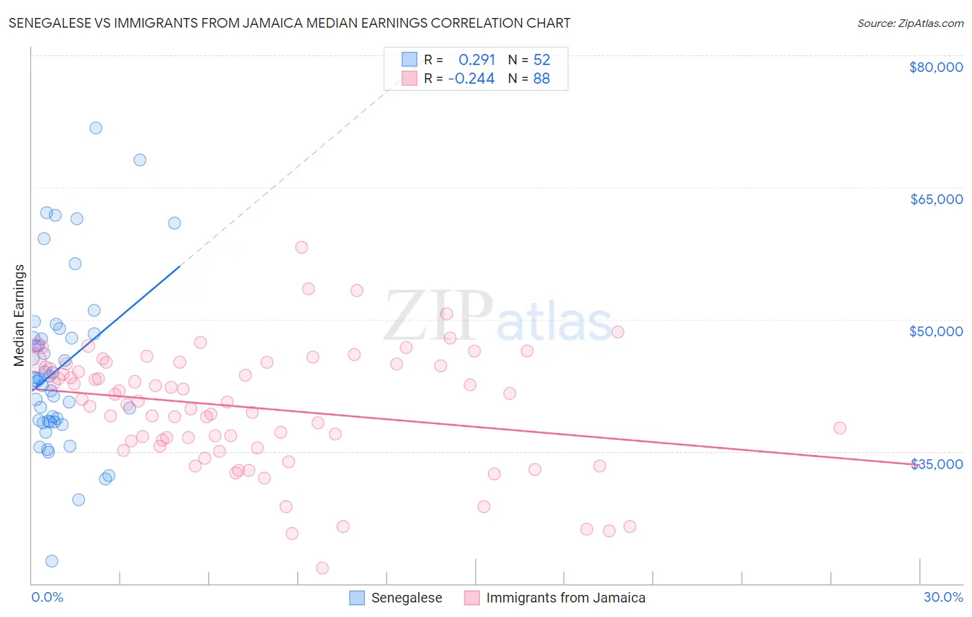 Senegalese vs Immigrants from Jamaica Median Earnings
