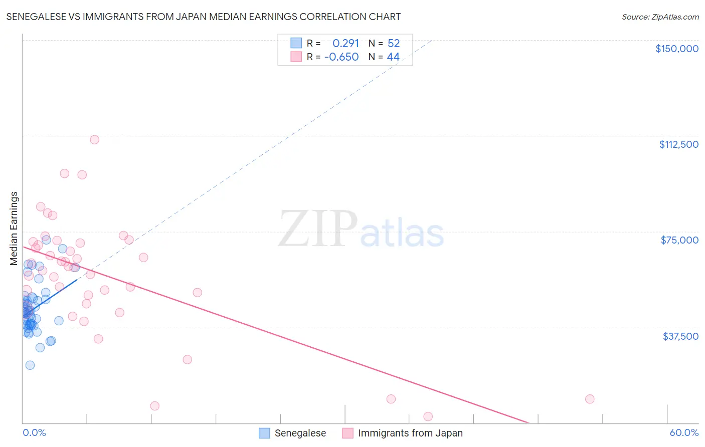 Senegalese vs Immigrants from Japan Median Earnings