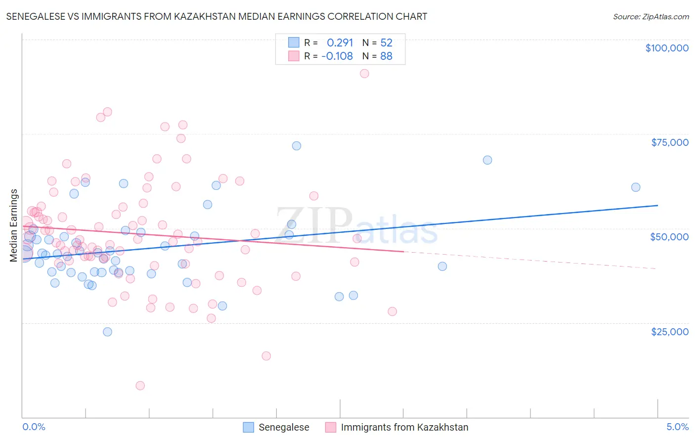 Senegalese vs Immigrants from Kazakhstan Median Earnings