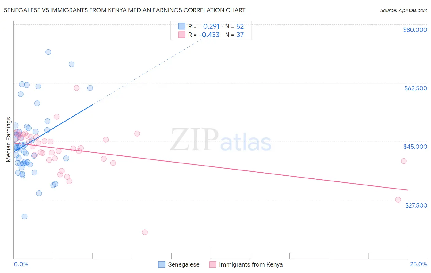 Senegalese vs Immigrants from Kenya Median Earnings