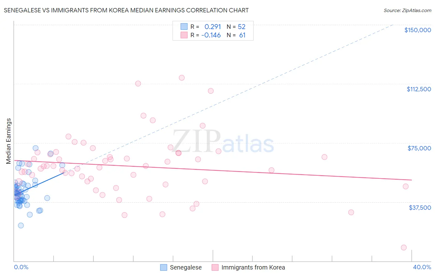 Senegalese vs Immigrants from Korea Median Earnings