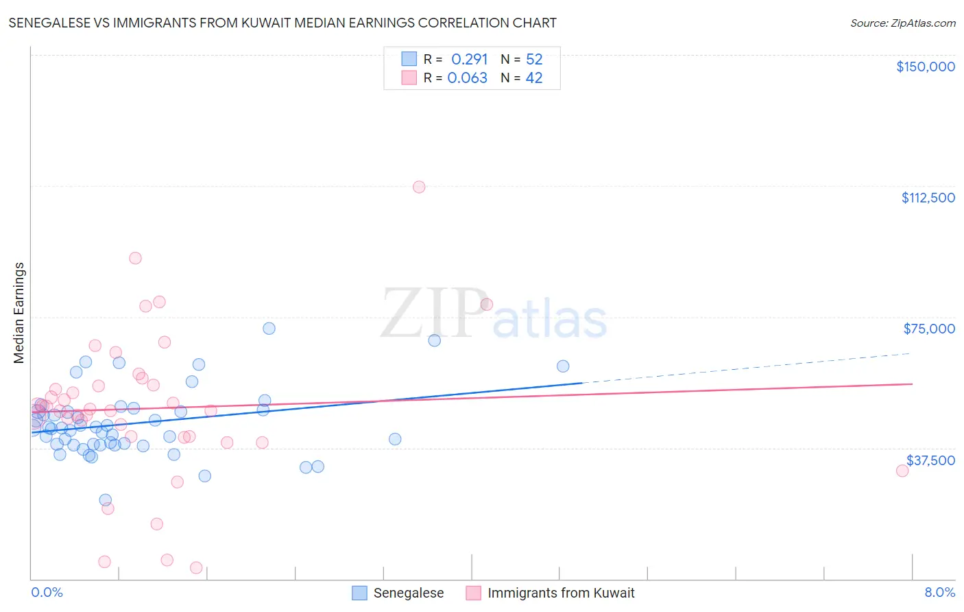 Senegalese vs Immigrants from Kuwait Median Earnings