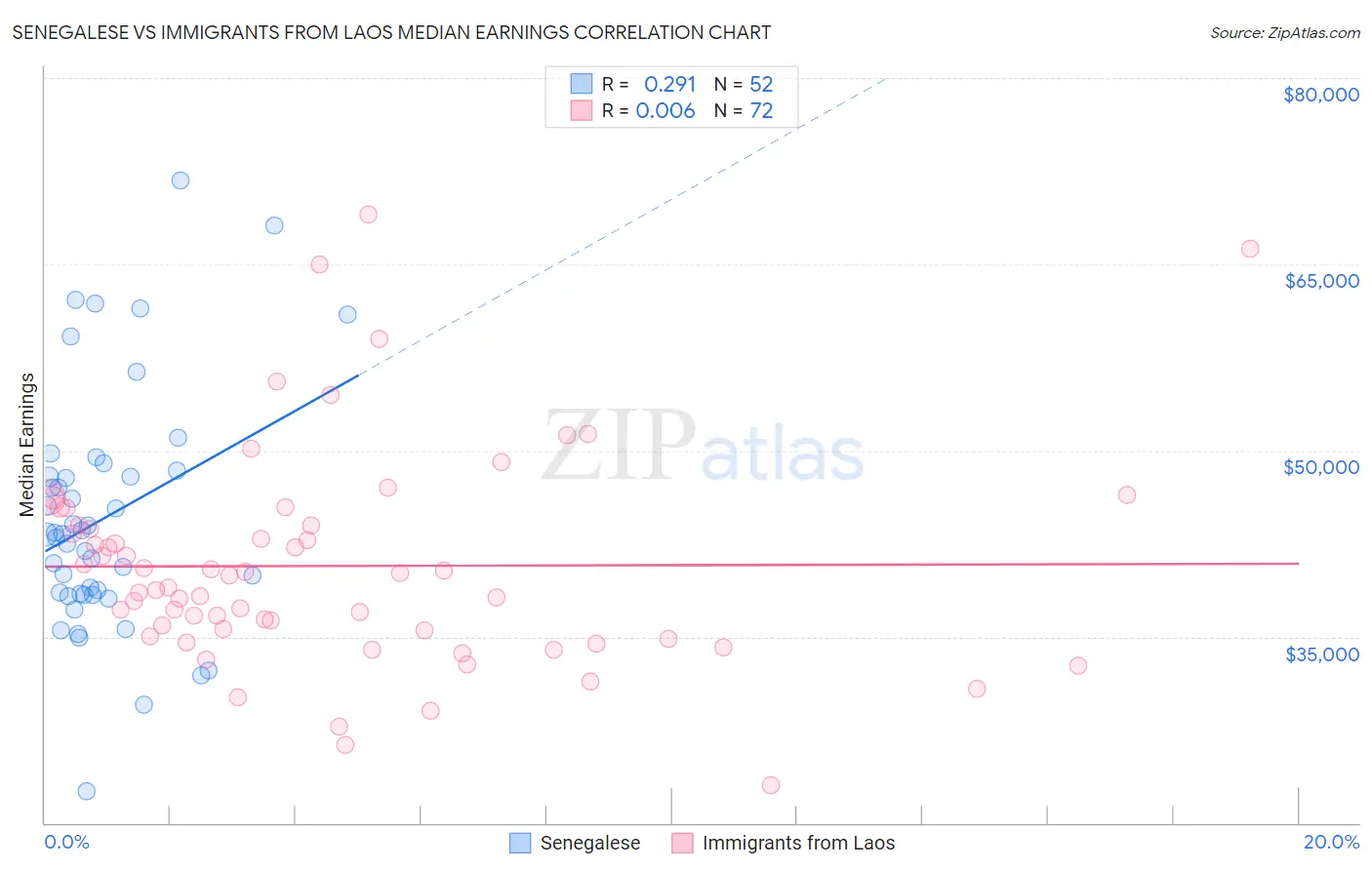 Senegalese vs Immigrants from Laos Median Earnings