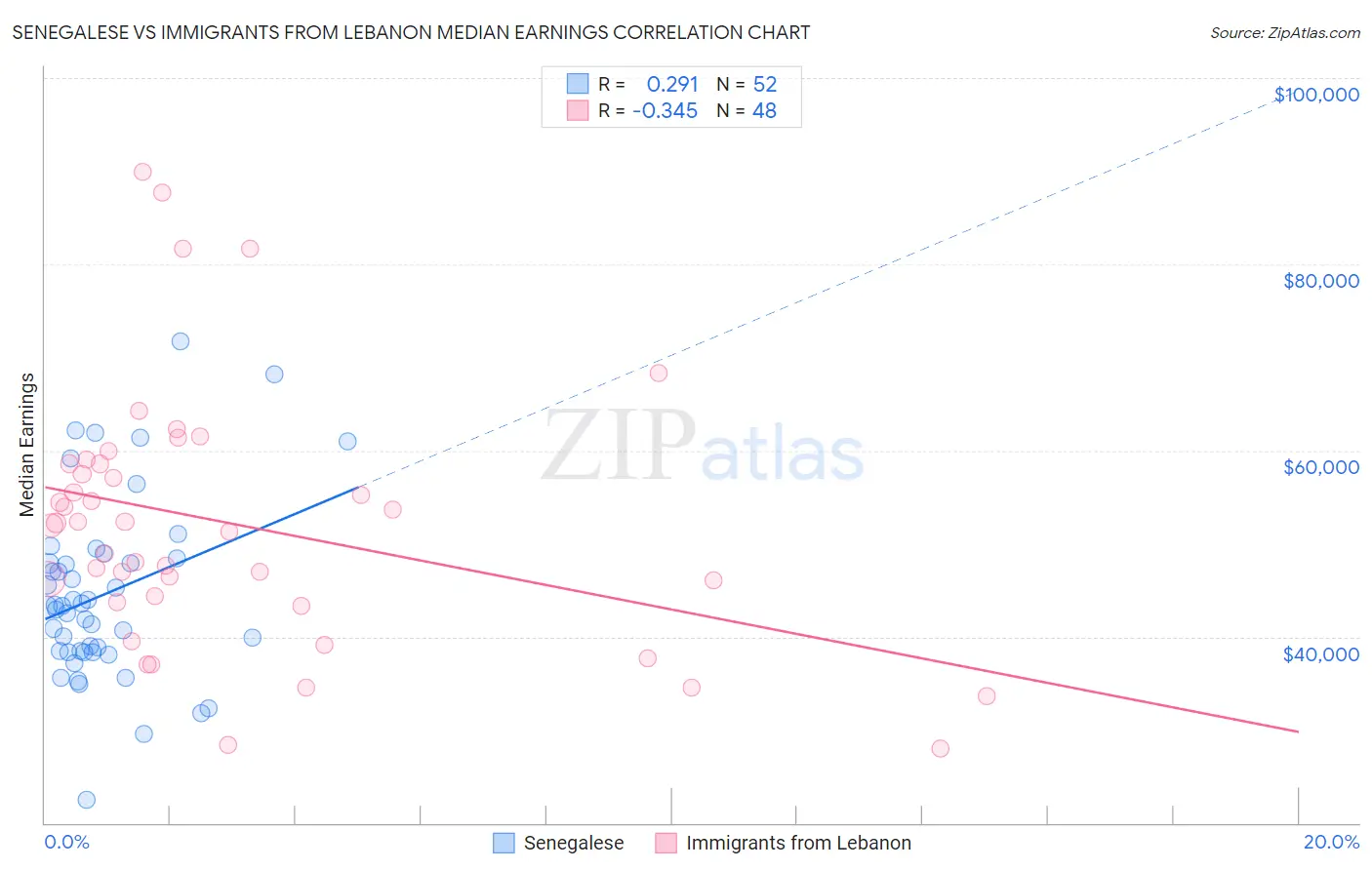 Senegalese vs Immigrants from Lebanon Median Earnings