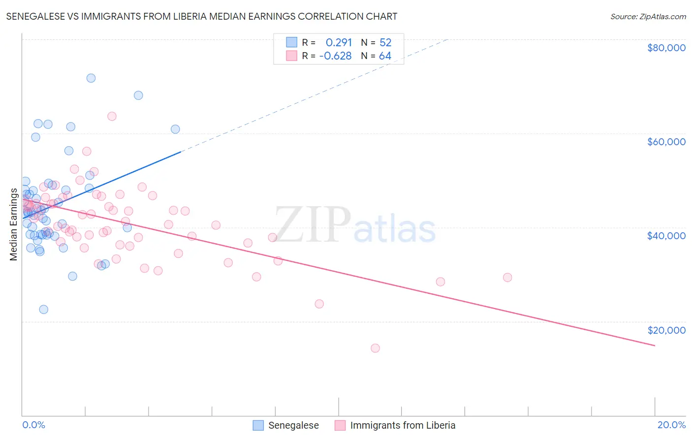 Senegalese vs Immigrants from Liberia Median Earnings