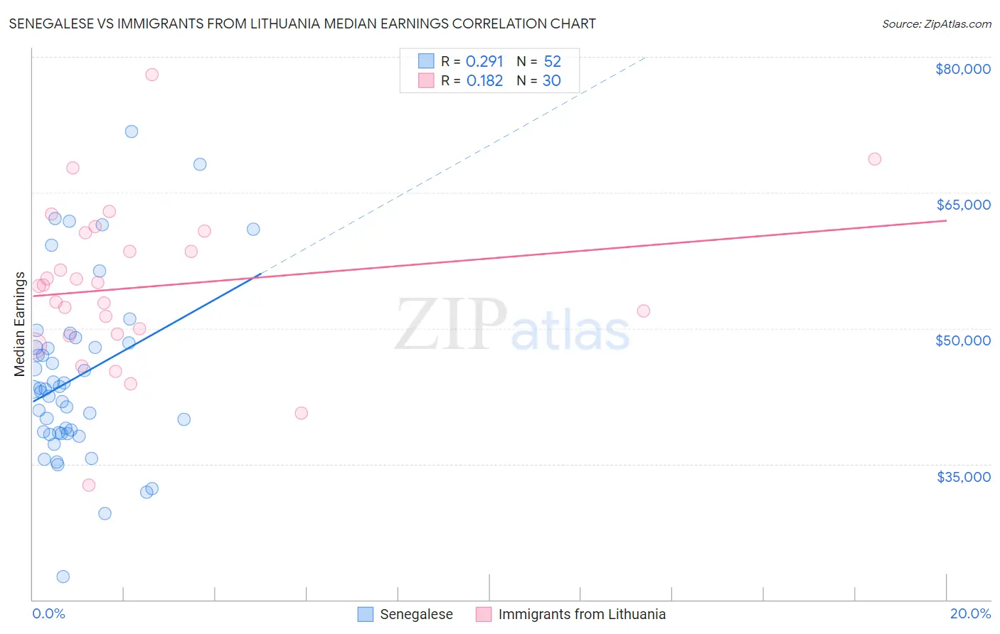 Senegalese vs Immigrants from Lithuania Median Earnings