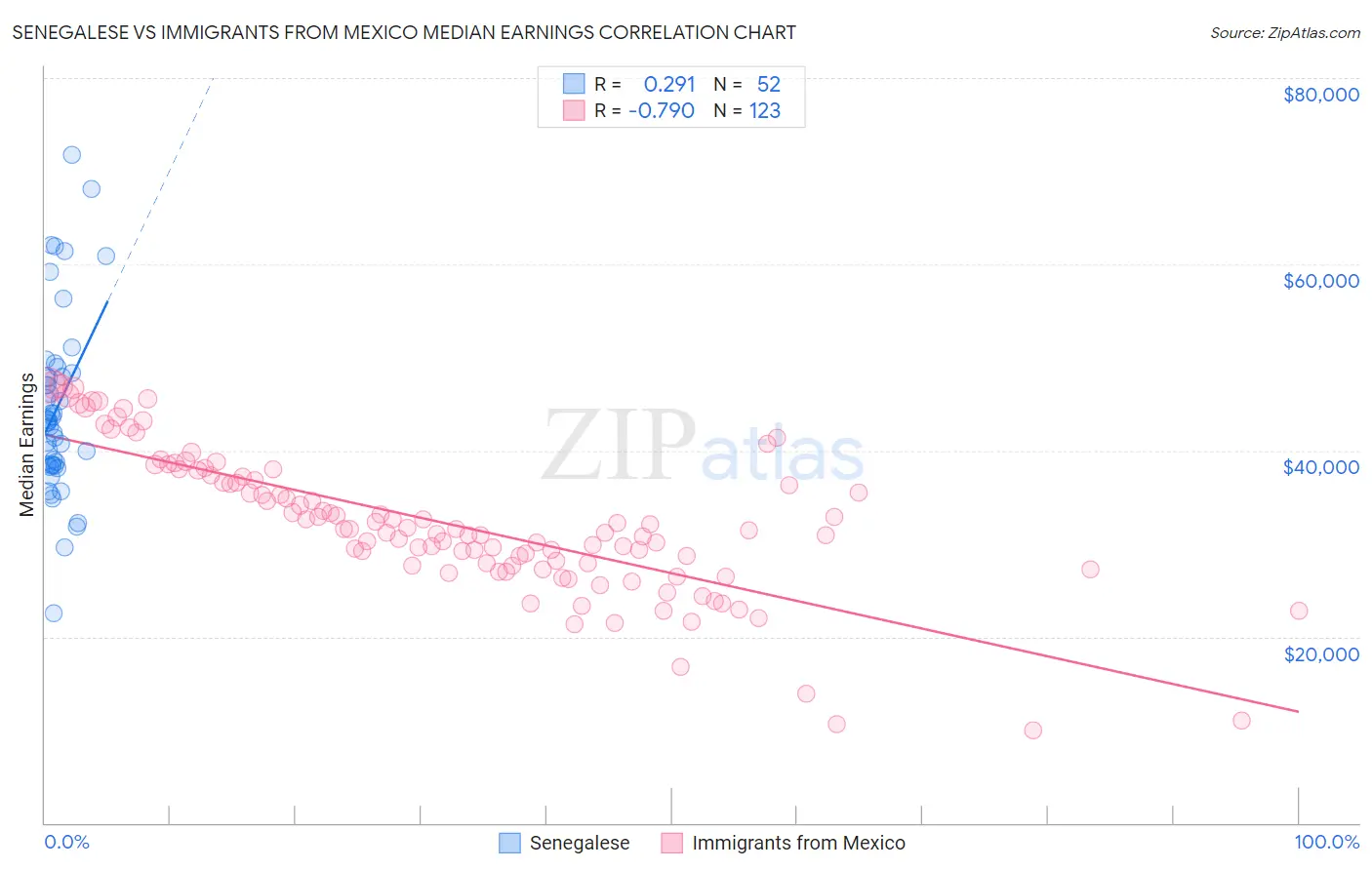 Senegalese vs Immigrants from Mexico Median Earnings