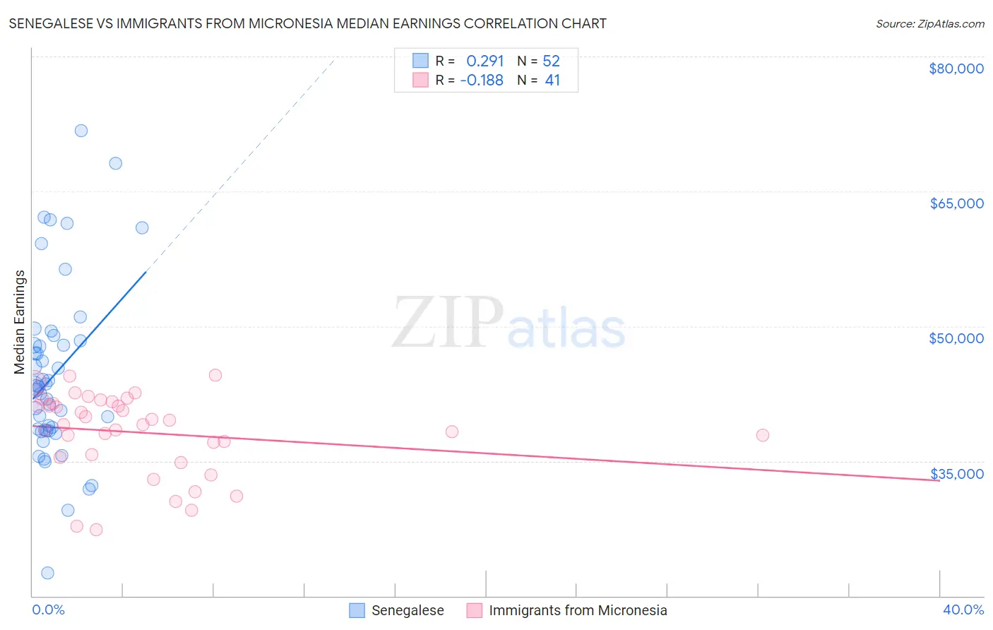 Senegalese vs Immigrants from Micronesia Median Earnings
