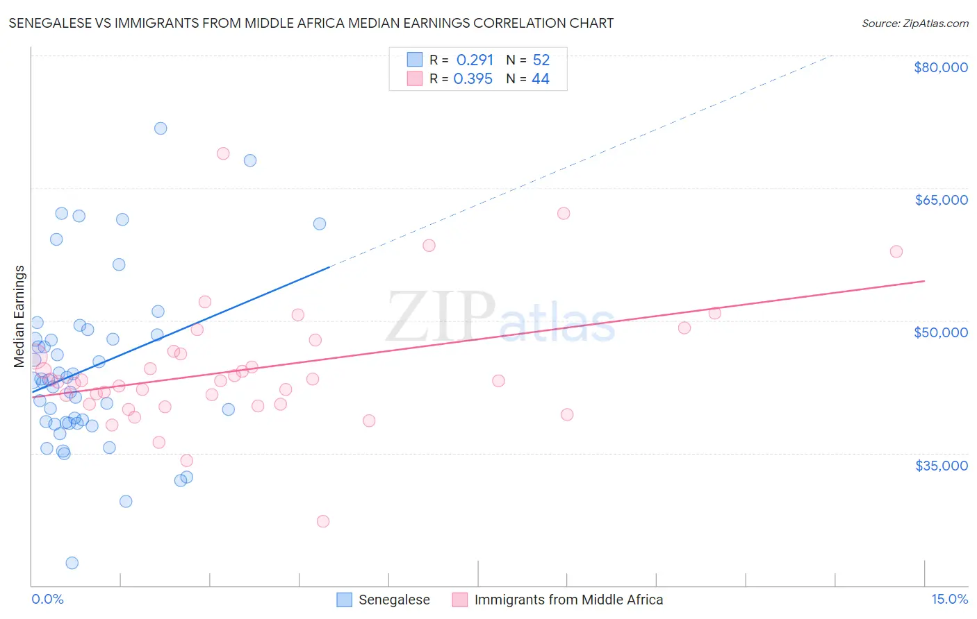 Senegalese vs Immigrants from Middle Africa Median Earnings