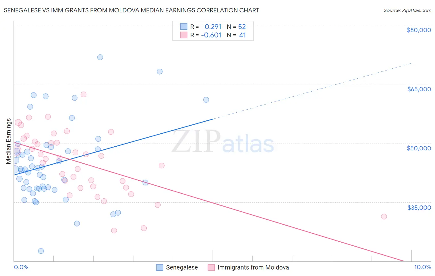 Senegalese vs Immigrants from Moldova Median Earnings