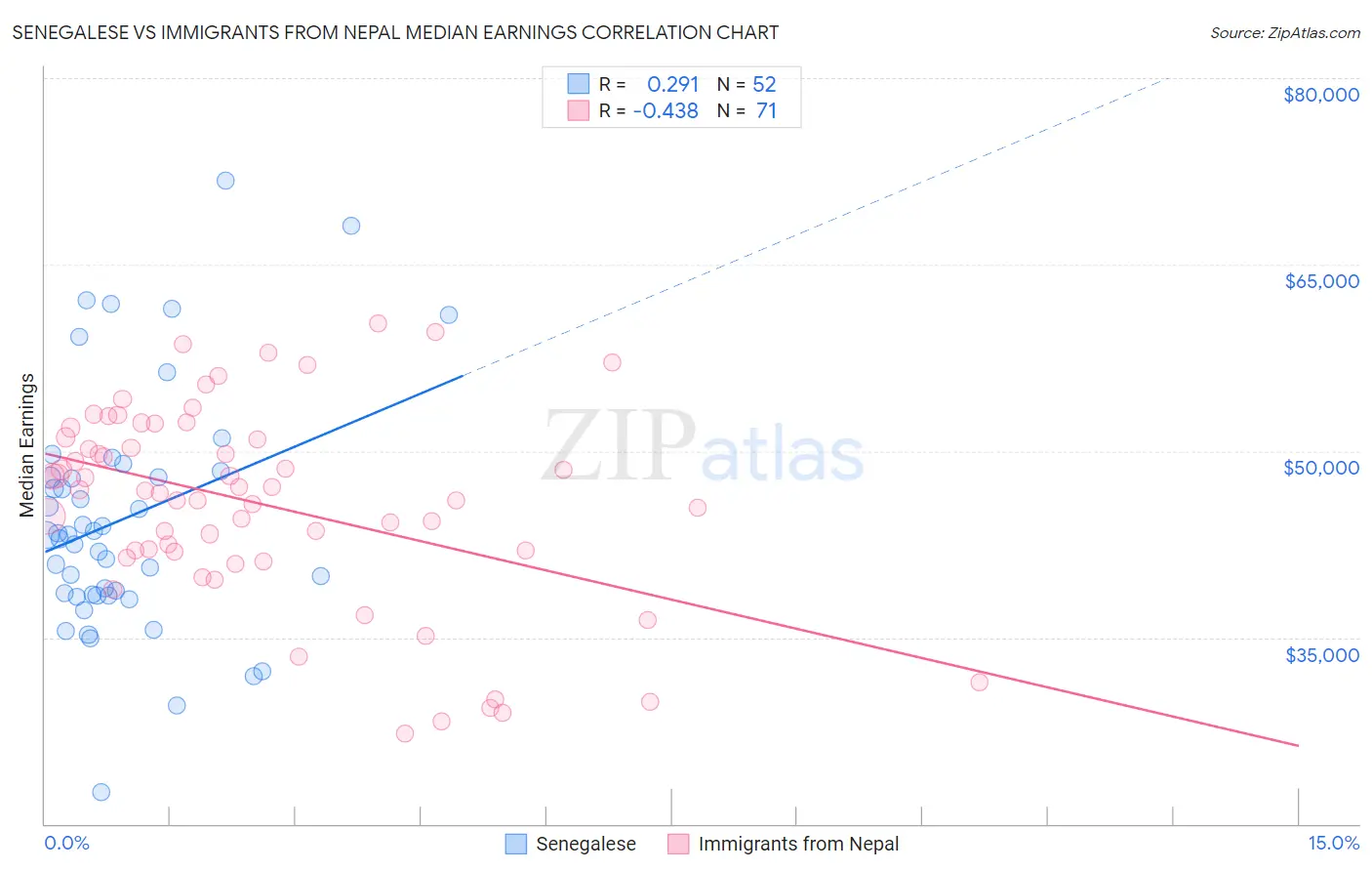 Senegalese vs Immigrants from Nepal Median Earnings