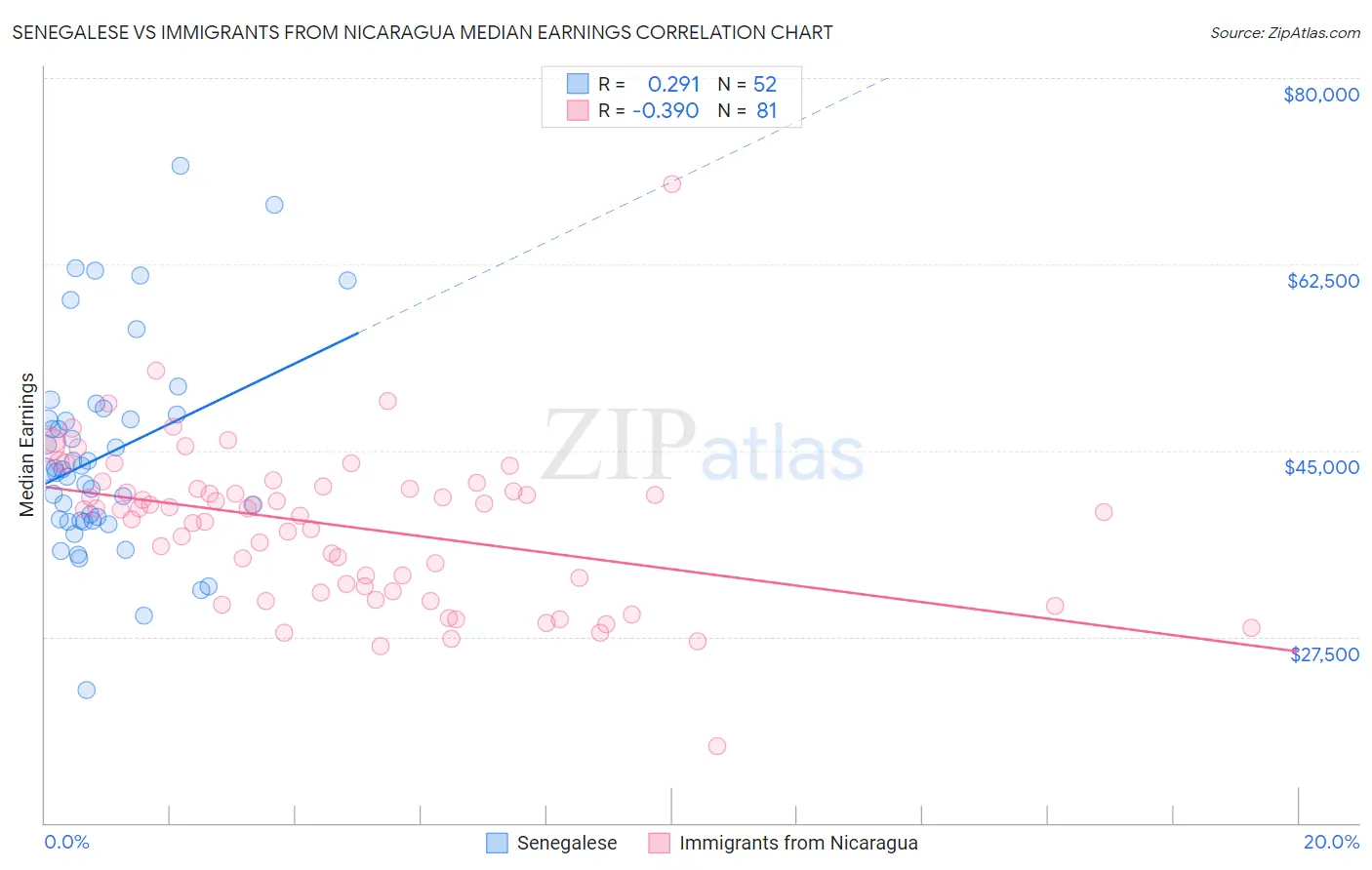 Senegalese vs Immigrants from Nicaragua Median Earnings