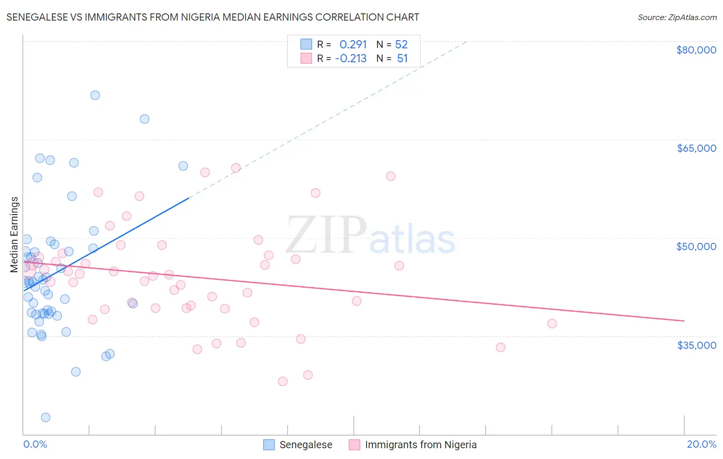 Senegalese vs Immigrants from Nigeria Median Earnings