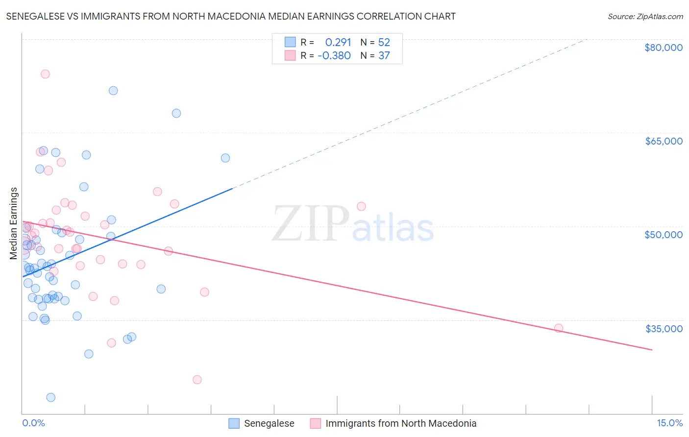 Senegalese vs Immigrants from North Macedonia Median Earnings