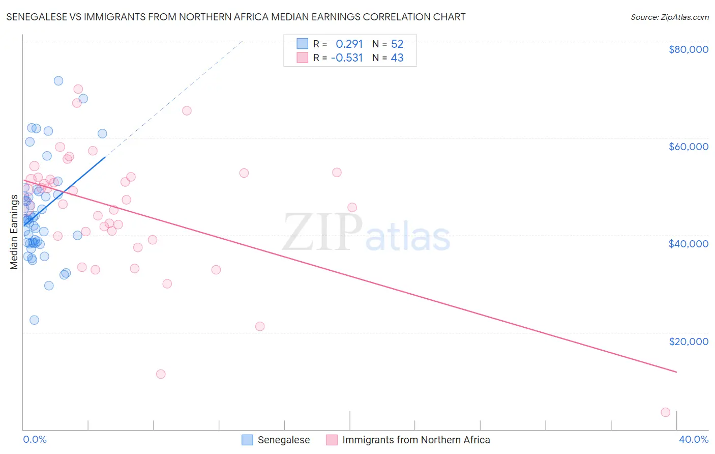 Senegalese vs Immigrants from Northern Africa Median Earnings