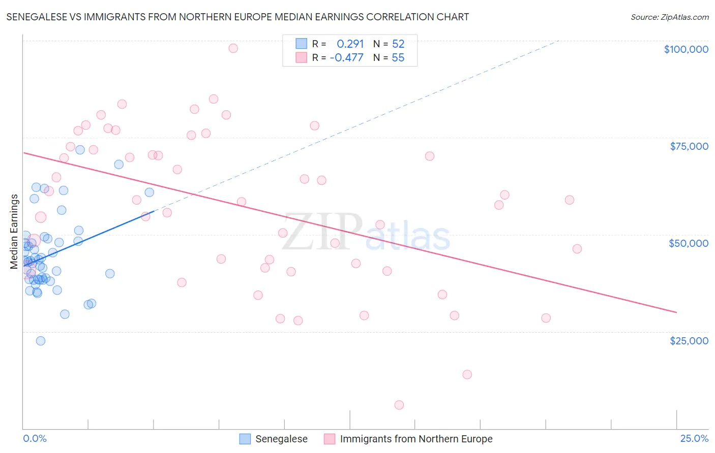 Senegalese vs Immigrants from Northern Europe Median Earnings