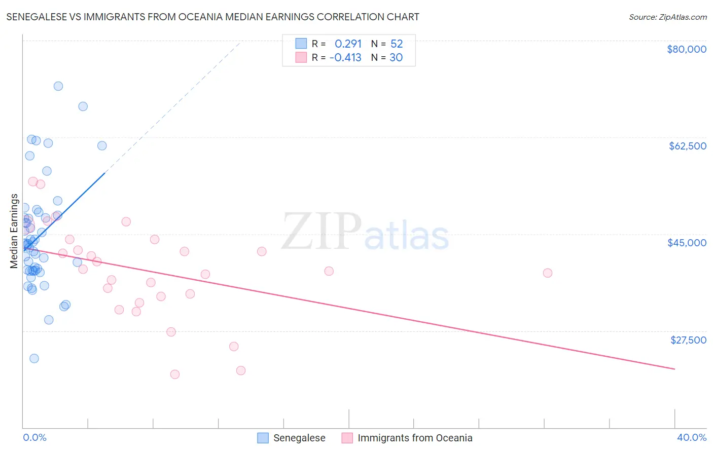 Senegalese vs Immigrants from Oceania Median Earnings