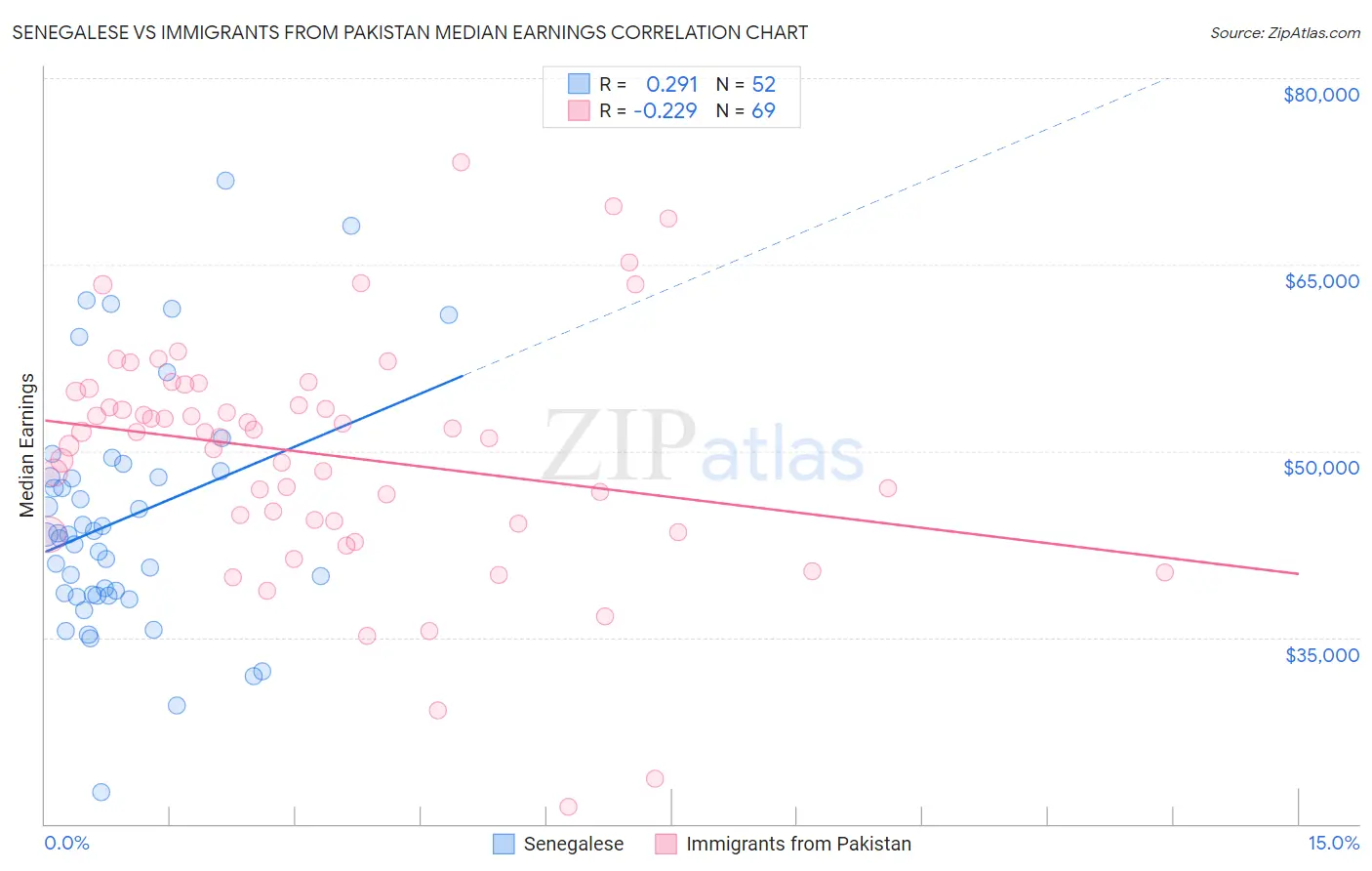 Senegalese vs Immigrants from Pakistan Median Earnings