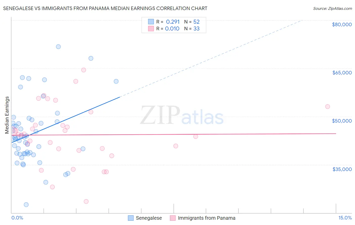 Senegalese vs Immigrants from Panama Median Earnings