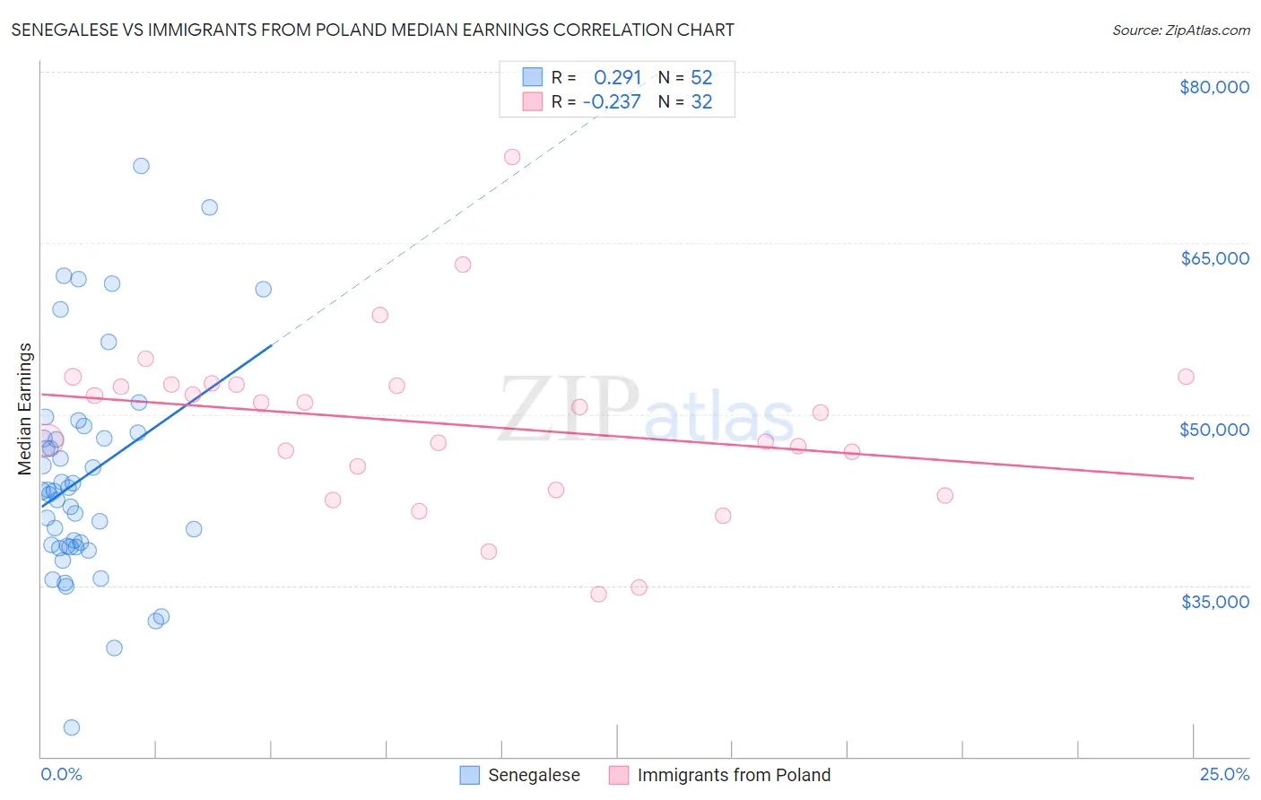 Senegalese vs Immigrants from Poland Median Earnings