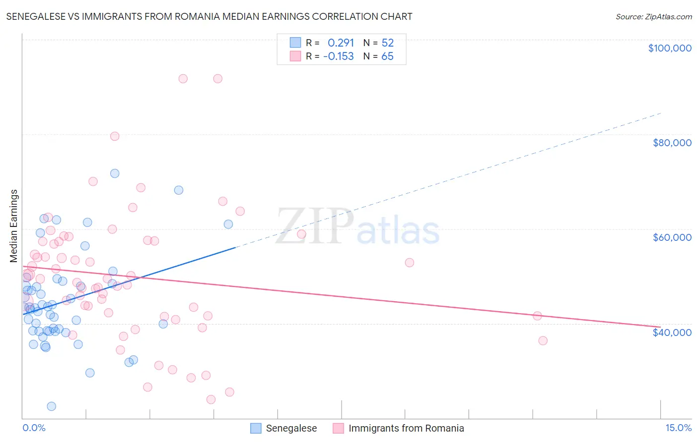 Senegalese vs Immigrants from Romania Median Earnings