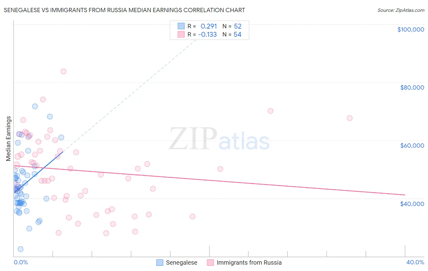 Senegalese vs Immigrants from Russia Median Earnings