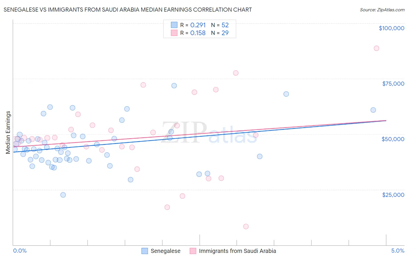 Senegalese vs Immigrants from Saudi Arabia Median Earnings