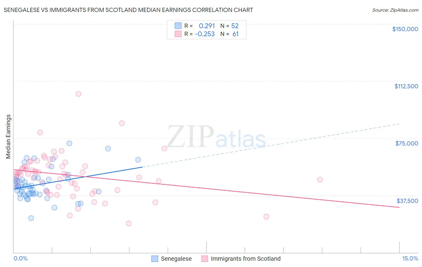 Senegalese vs Immigrants from Scotland Median Earnings