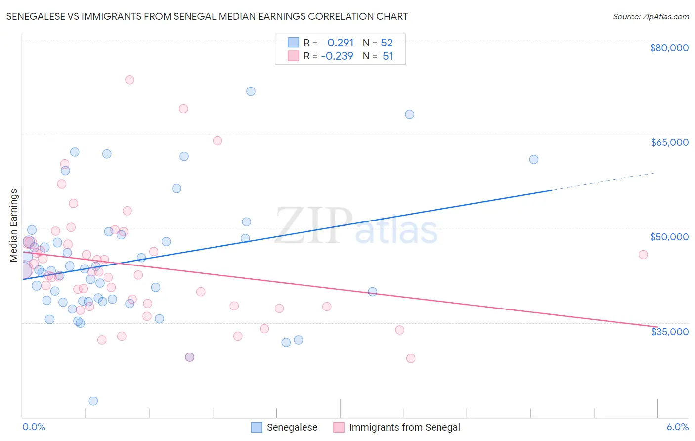 Senegalese vs Immigrants from Senegal Median Earnings