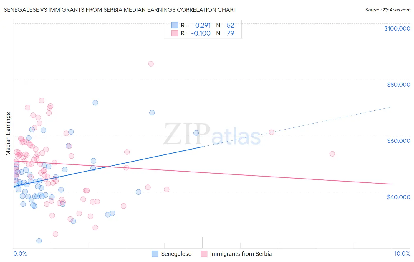 Senegalese vs Immigrants from Serbia Median Earnings