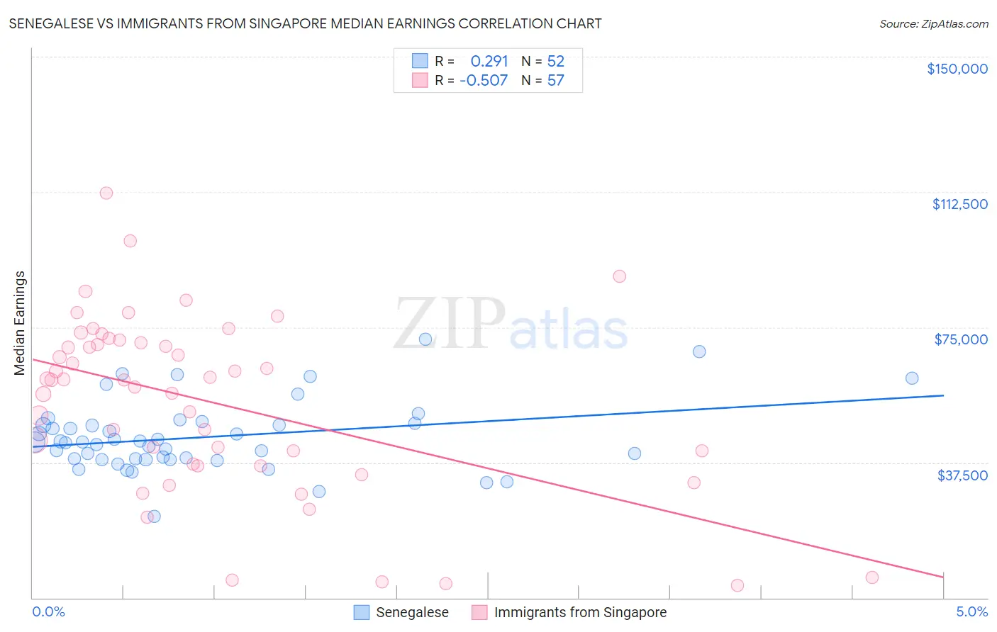 Senegalese vs Immigrants from Singapore Median Earnings