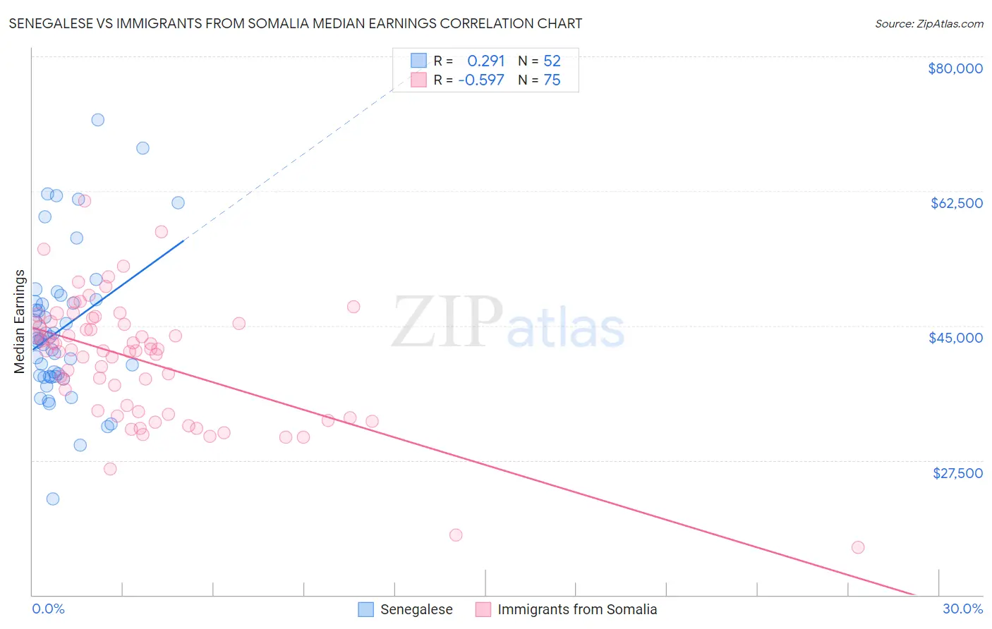 Senegalese vs Immigrants from Somalia Median Earnings